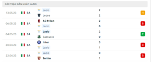 Thống kê Lazio