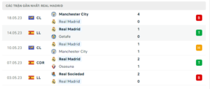Thống kê Real Madrid